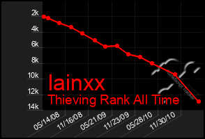 Total Graph of Iainxx