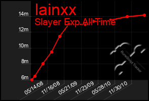 Total Graph of Iainxx