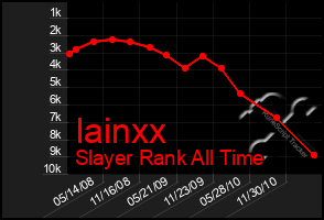 Total Graph of Iainxx