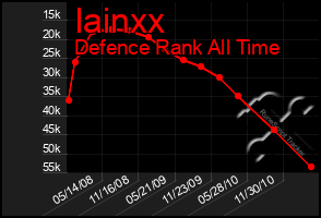 Total Graph of Iainxx