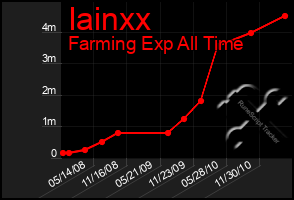 Total Graph of Iainxx