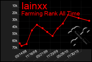 Total Graph of Iainxx