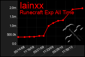 Total Graph of Iainxx