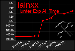 Total Graph of Iainxx