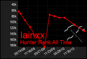 Total Graph of Iainxx