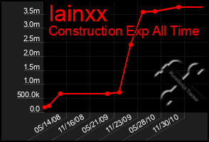 Total Graph of Iainxx