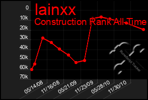 Total Graph of Iainxx