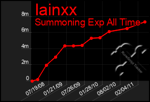 Total Graph of Iainxx