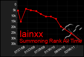 Total Graph of Iainxx