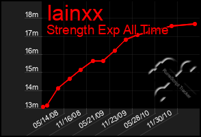 Total Graph of Iainxx