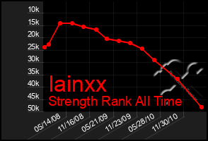 Total Graph of Iainxx