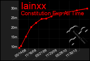 Total Graph of Iainxx