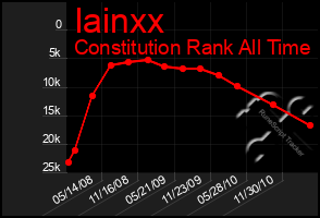 Total Graph of Iainxx