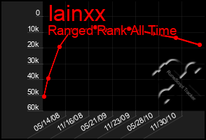 Total Graph of Iainxx