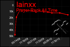 Total Graph of Iainxx