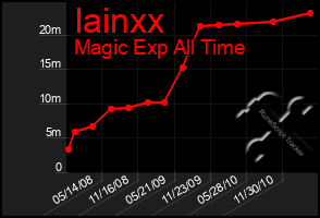 Total Graph of Iainxx