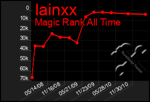 Total Graph of Iainxx