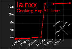 Total Graph of Iainxx