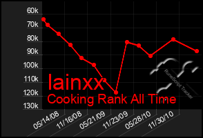 Total Graph of Iainxx