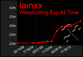 Total Graph of Iainxx