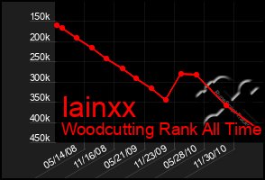 Total Graph of Iainxx