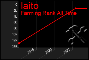 Total Graph of Iaito