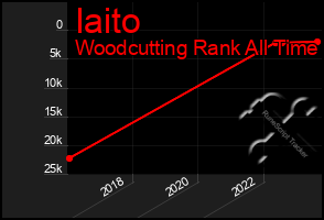 Total Graph of Iaito