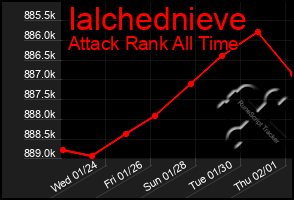 Total Graph of Ialchednieve