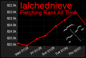 Total Graph of Ialchednieve