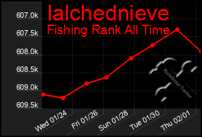 Total Graph of Ialchednieve