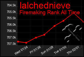 Total Graph of Ialchednieve