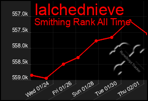 Total Graph of Ialchednieve