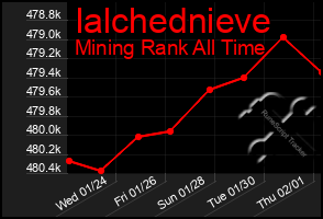 Total Graph of Ialchednieve