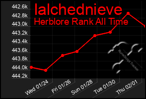 Total Graph of Ialchednieve