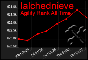 Total Graph of Ialchednieve