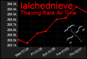 Total Graph of Ialchednieve