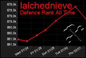 Total Graph of Ialchednieve