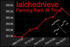 Total Graph of Ialchednieve