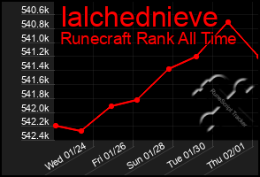 Total Graph of Ialchednieve