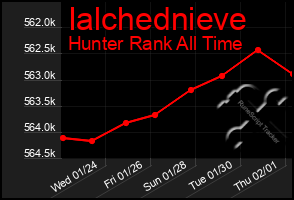 Total Graph of Ialchednieve