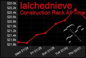 Total Graph of Ialchednieve