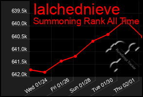 Total Graph of Ialchednieve