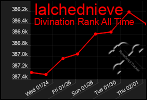 Total Graph of Ialchednieve