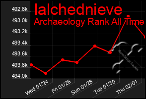 Total Graph of Ialchednieve