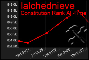 Total Graph of Ialchednieve