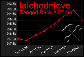 Total Graph of Ialchednieve