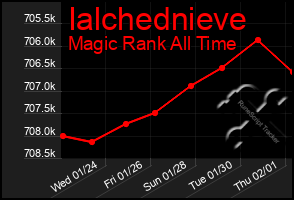 Total Graph of Ialchednieve