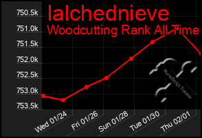 Total Graph of Ialchednieve