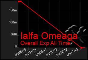 Total Graph of Ialfa Omeaga