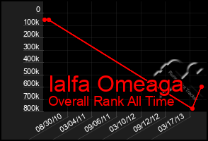 Total Graph of Ialfa Omeaga